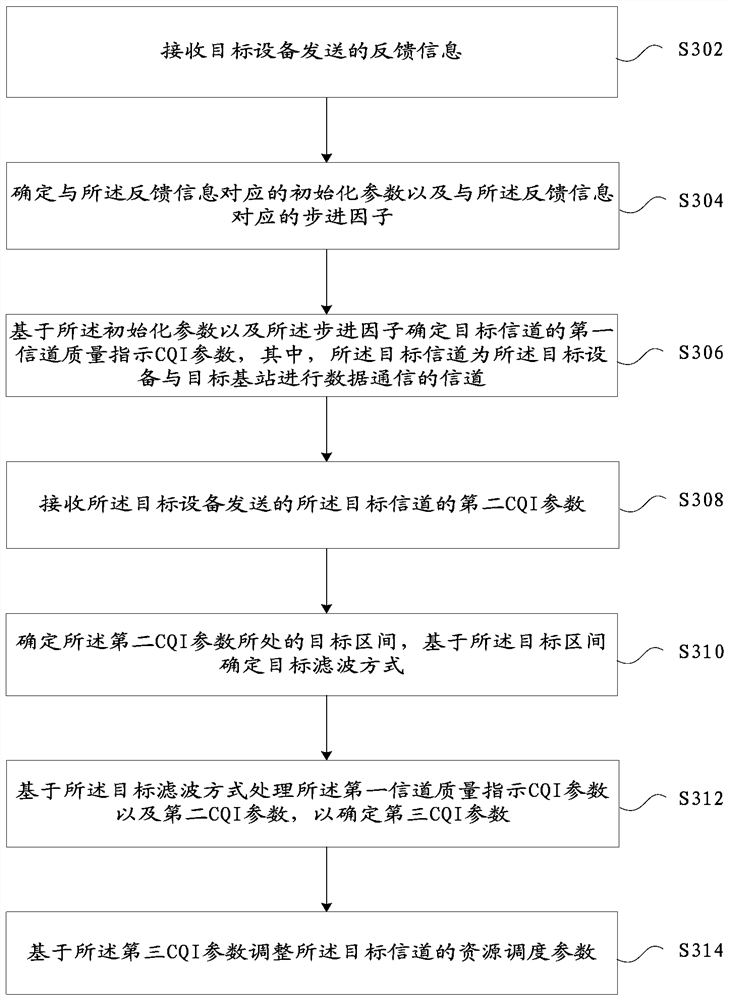 Method, device, storage medium and electronic device for adjusting resource scheduling parameters