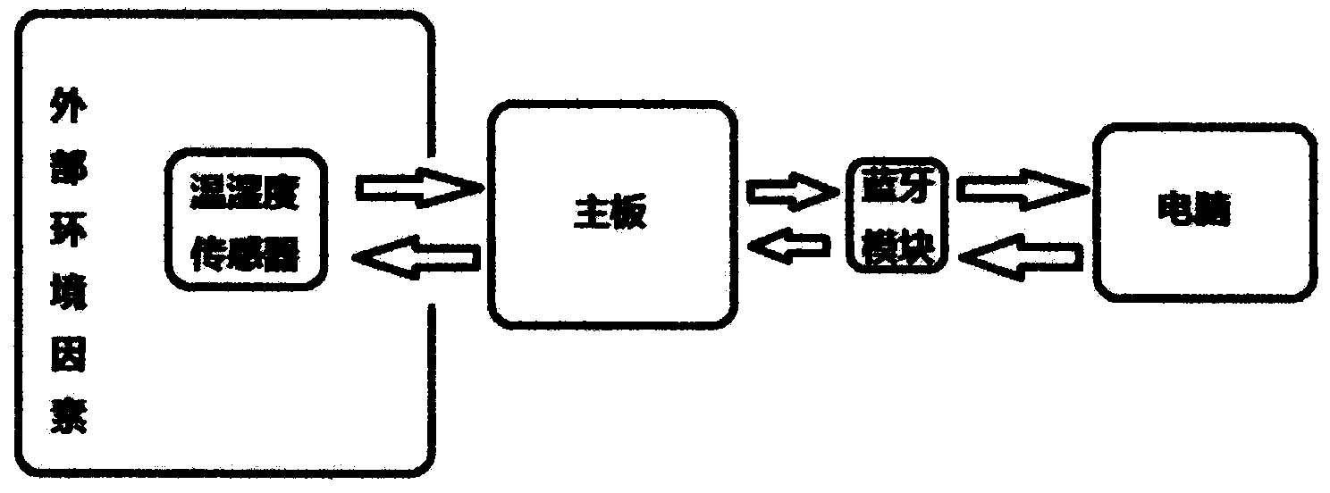 Real-time monitoring car applied to complex environments