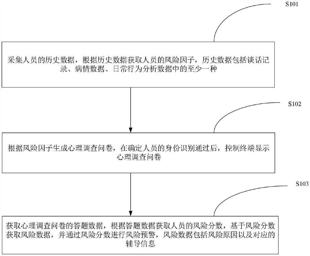 Personnel mental health monitoring method and system and intelligent terminal