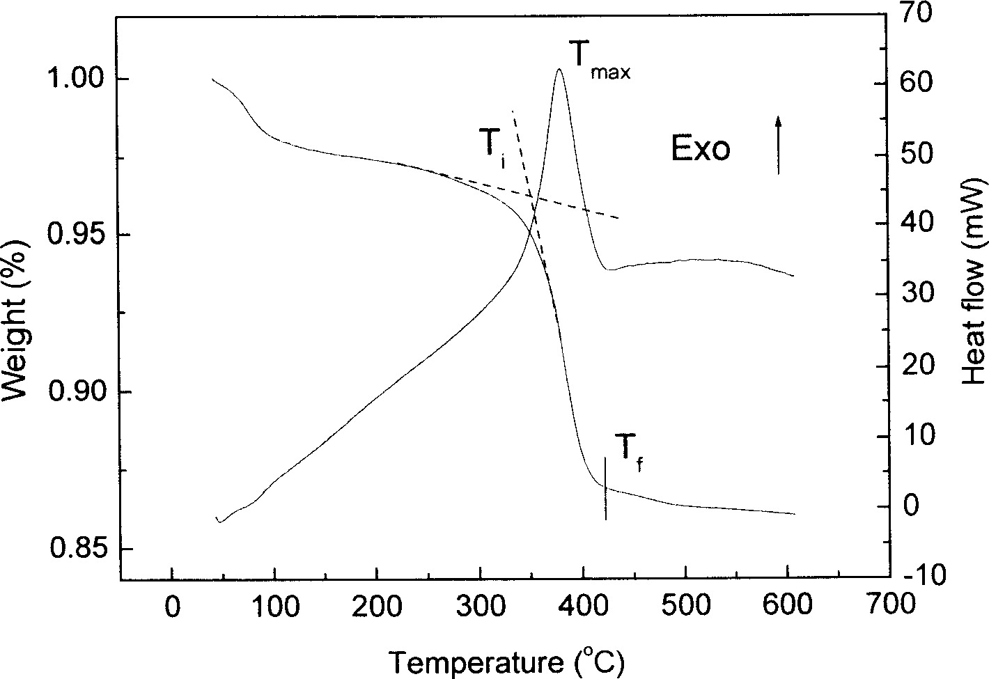 Catalyst for lowering combustion temperature of soot in diesel exhaust gas and preparation method thereof