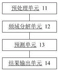 Frequency domain decomposition based wind power generation short-term load prediction method and apparatus