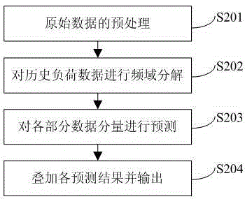 Frequency domain decomposition based wind power generation short-term load prediction method and apparatus