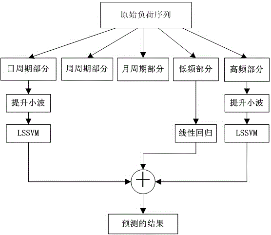 Frequency domain decomposition based wind power generation short-term load prediction method and apparatus