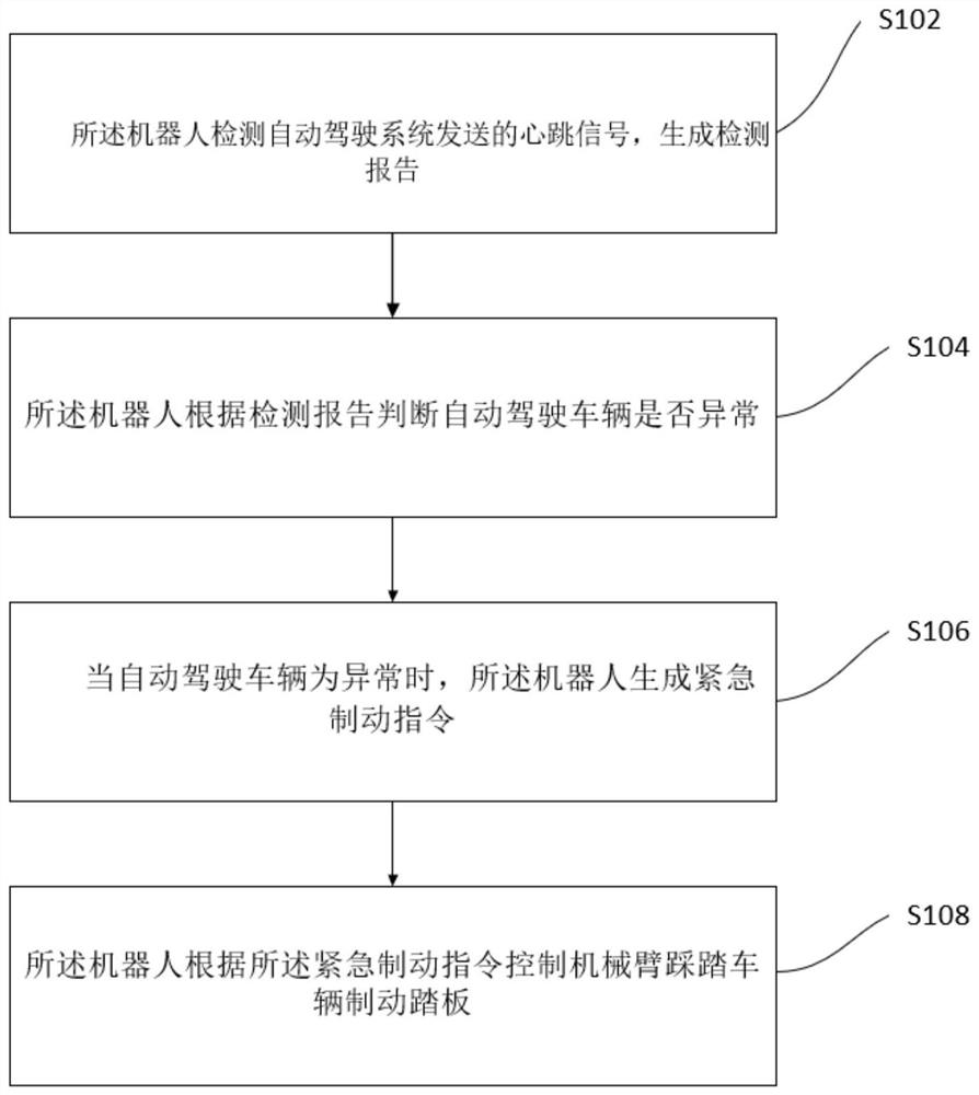 Automatic driving vehicle, emergency braking method thereof and robot