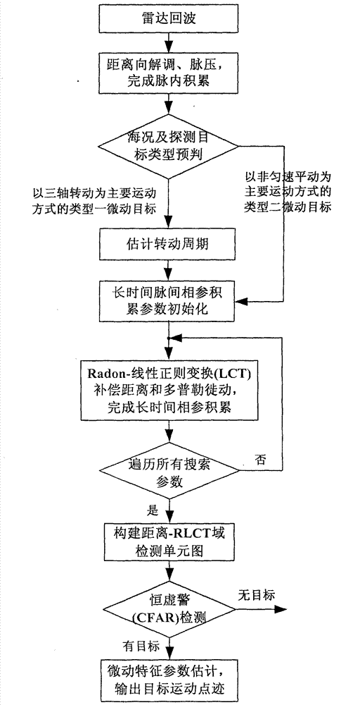 Sea surface micro-motion target Radon-linear contact transformation long-time phase-coherent accumulation detecting method