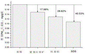 Superfine fire coal particle control method based on pillared modified montmorillonite