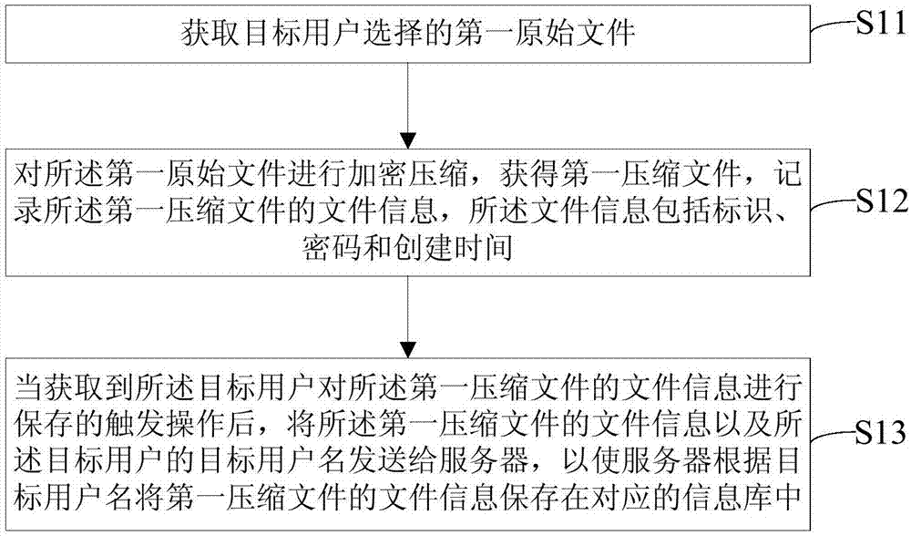 Encrypted compressed file processing method and apparatus