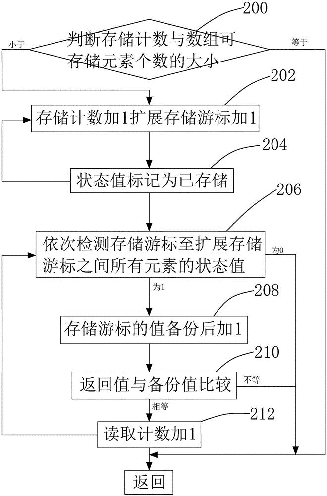 Method, system and multi-thread processor for processing data by multi-thread through array