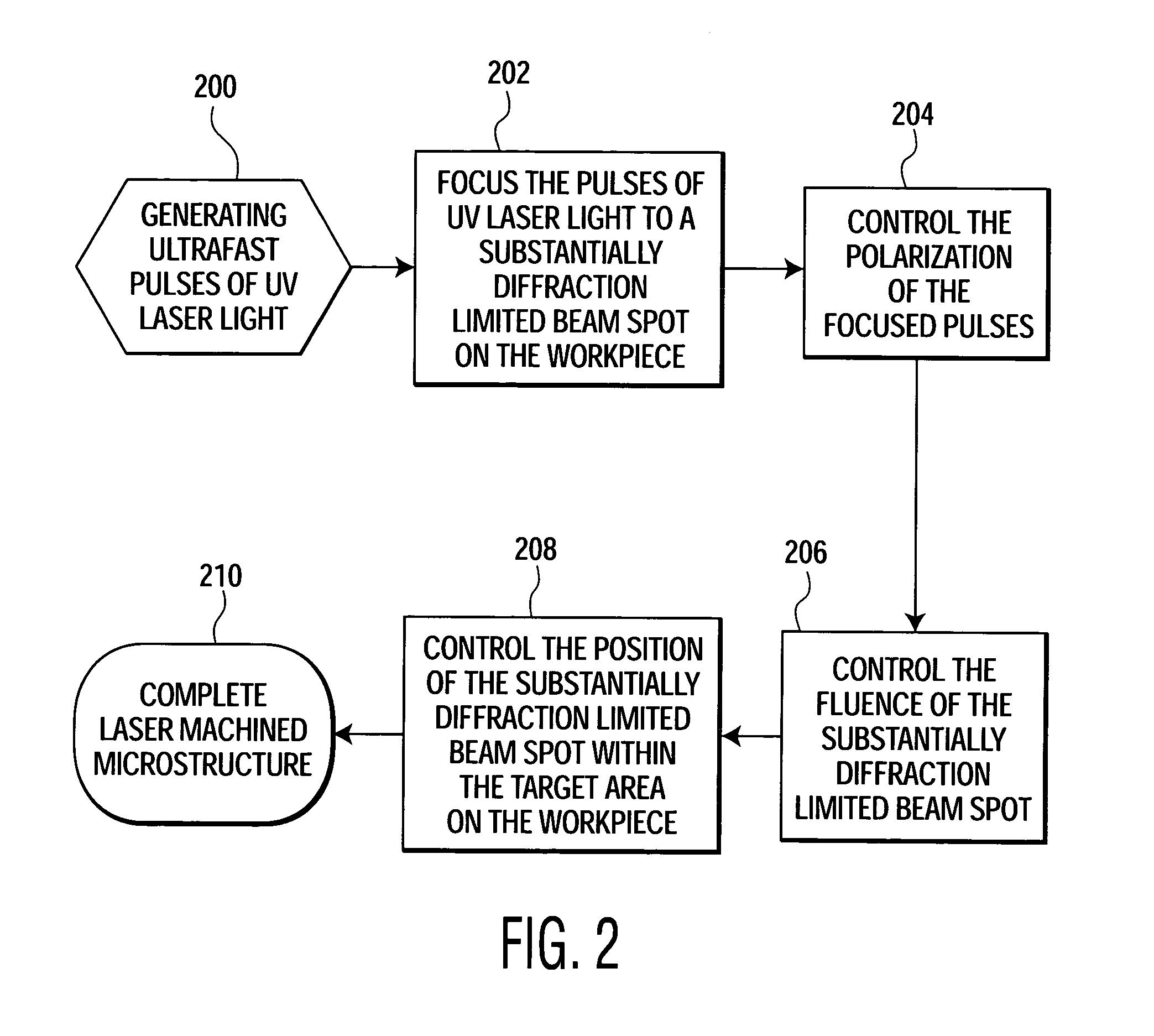 Method of precise laser nanomachining with UV ultrafast laser pulses