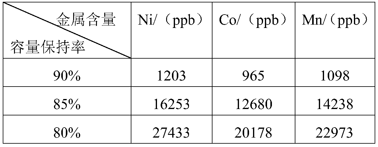 Method for determining performance of cathode material for lithium ion battery