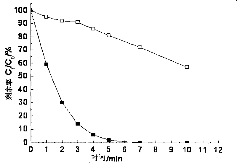 Light promoting dehalogenation compound medicament/light combined method for removing halogenated organic matters in water