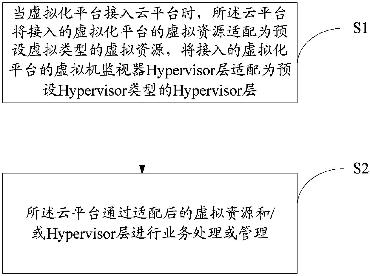 A method and a device for managing multiple virtualization platforms by a cloud platform