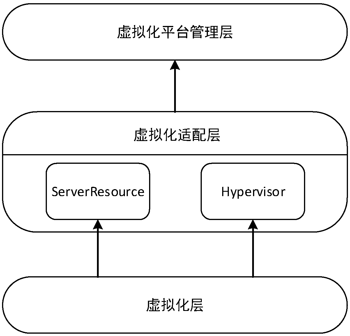 A method and a device for managing multiple virtualization platforms by a cloud platform