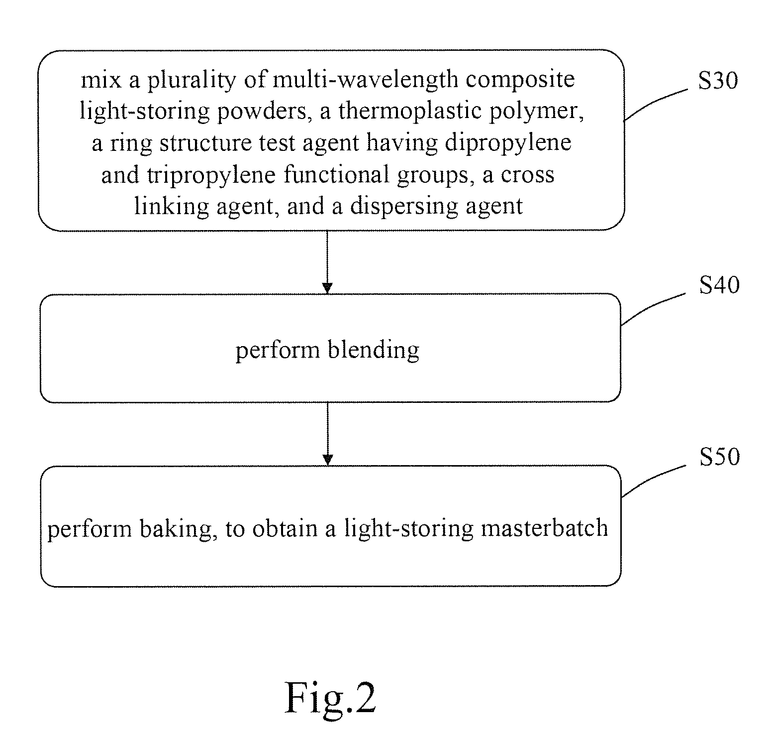 Multi-wavelength composite light-storing powder and method of manufacturing and applying the same