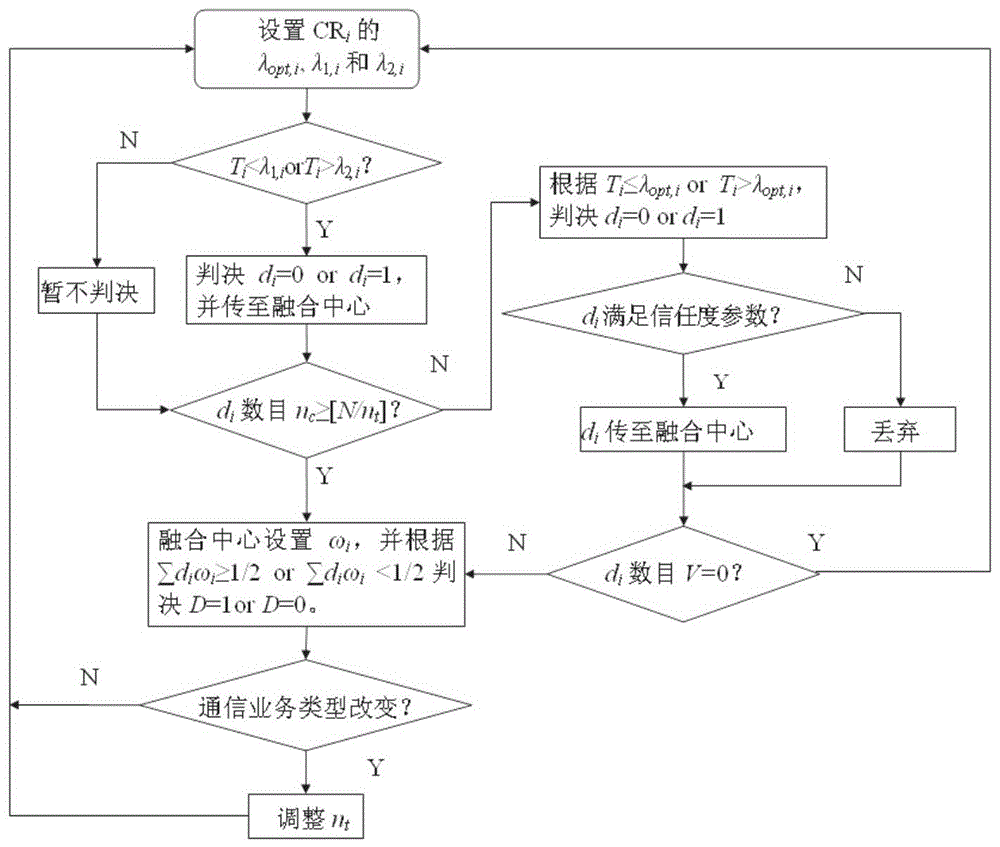 A trust-based dual-threshold cooperative spectrum sensing method