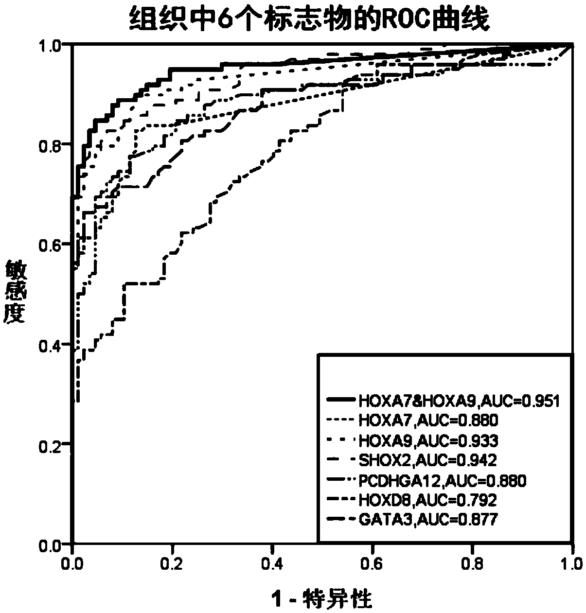 Usage of HOXA7 and HOXA9 methylation detection reagents in preparation of lung cancer diagnostic reagents