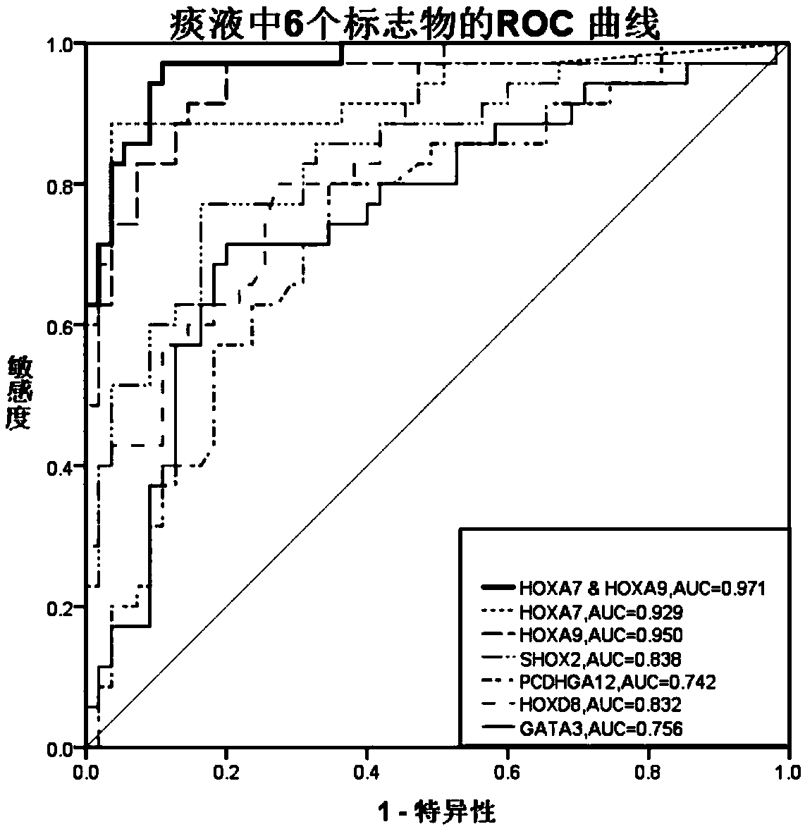 Usage of HOXA7 and HOXA9 methylation detection reagents in preparation of lung cancer diagnostic reagents