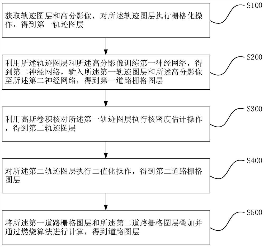 Road network generation method and system based on remote sensing image and floating car trajectory