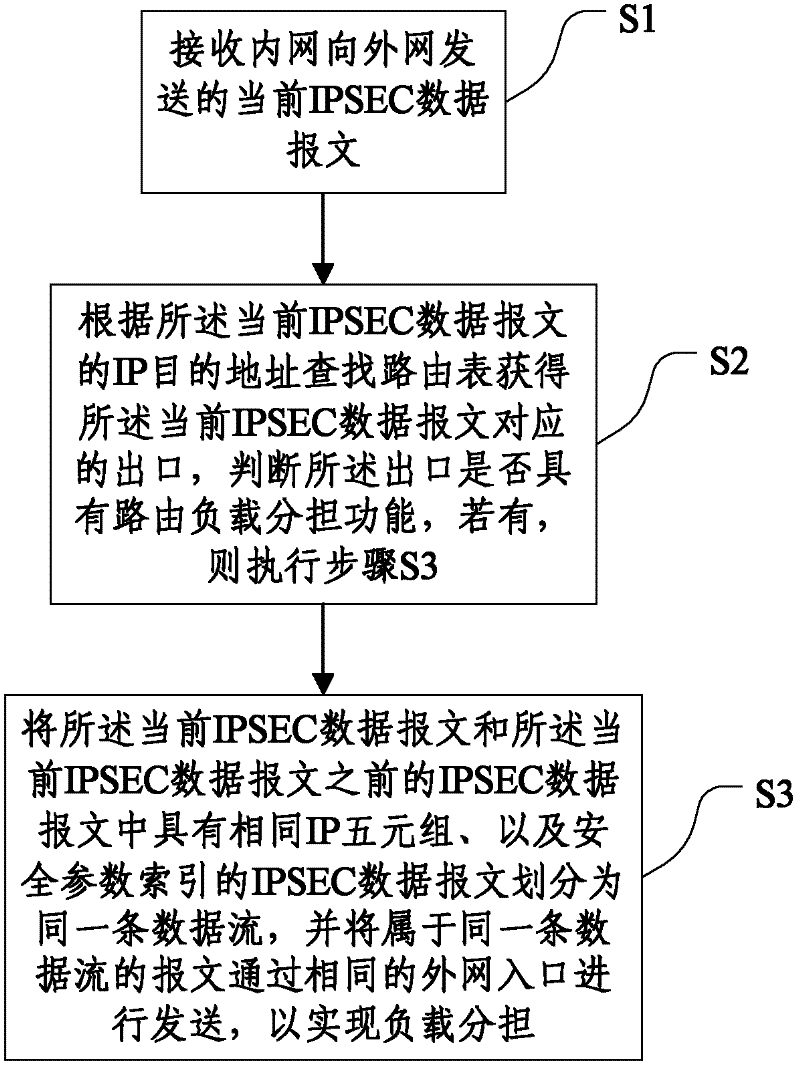 Load sharing method and system for IPSEC (Internet Protocol Security) data message