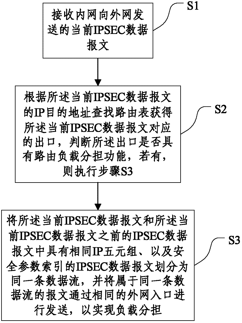 Load sharing method and system for IPSEC (Internet Protocol Security) data message