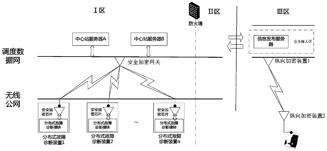 A fault diagnosis information safety release system and method