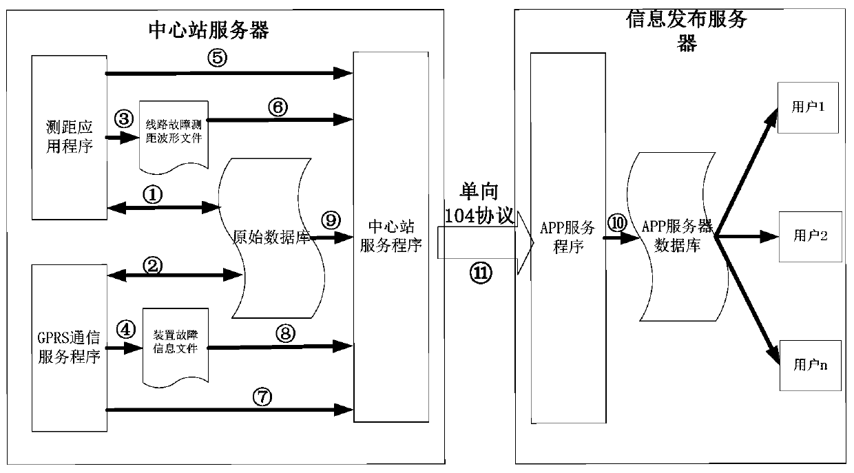 A fault diagnosis information safety release system and method