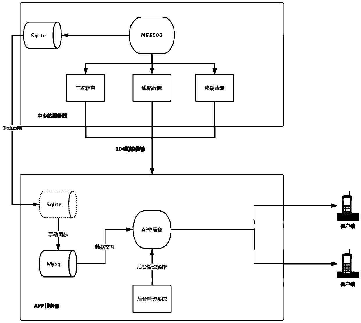 A fault diagnosis information safety release system and method