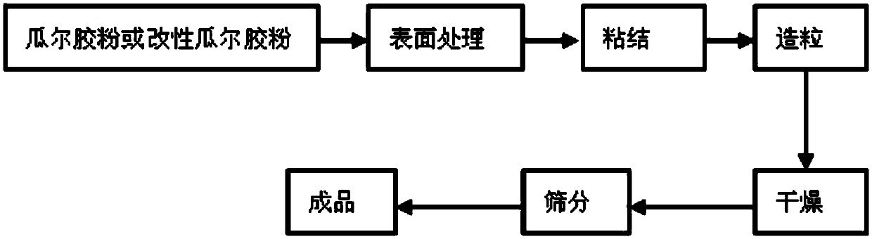 A kind of preparation method of easily dispersible dust-free guar gum particles