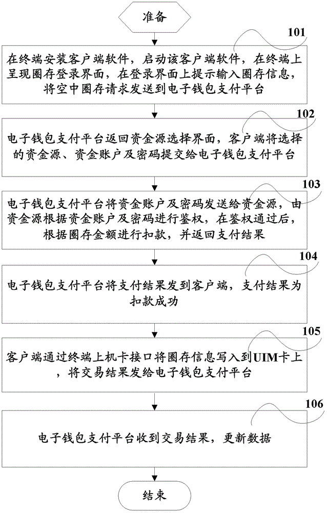 Electronic wallet loading method and system