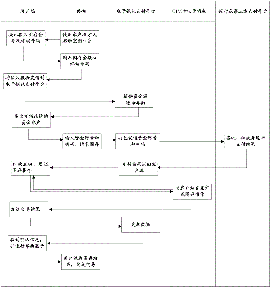 Electronic wallet loading method and system