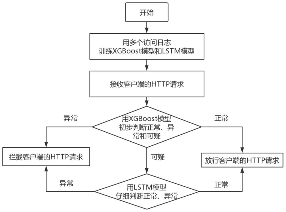 A double-layer progressive anomaly detection method for http requests