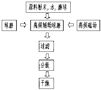 High-frequency magnetic field auxiliary ball-milling preparation method of catalyst for sewage treatment