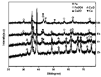 High-frequency magnetic field auxiliary ball-milling preparation method of catalyst for sewage treatment