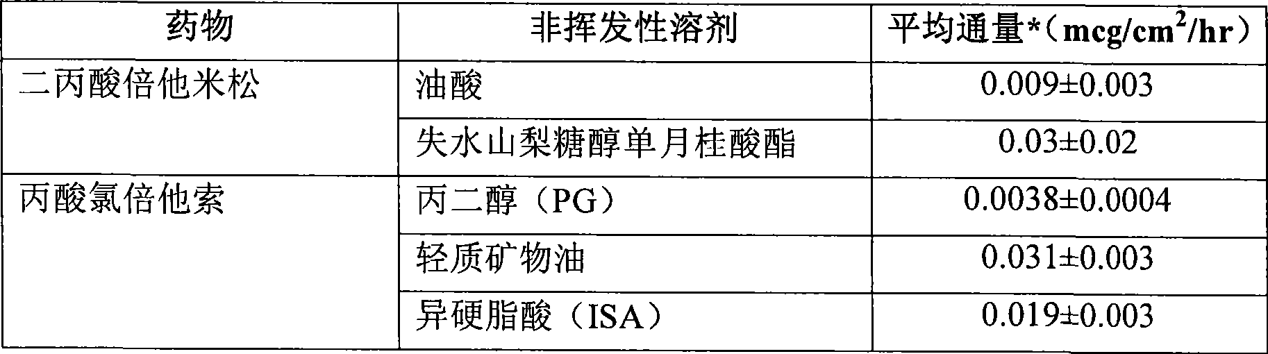 Compositions and methods for treating dermatological conditions