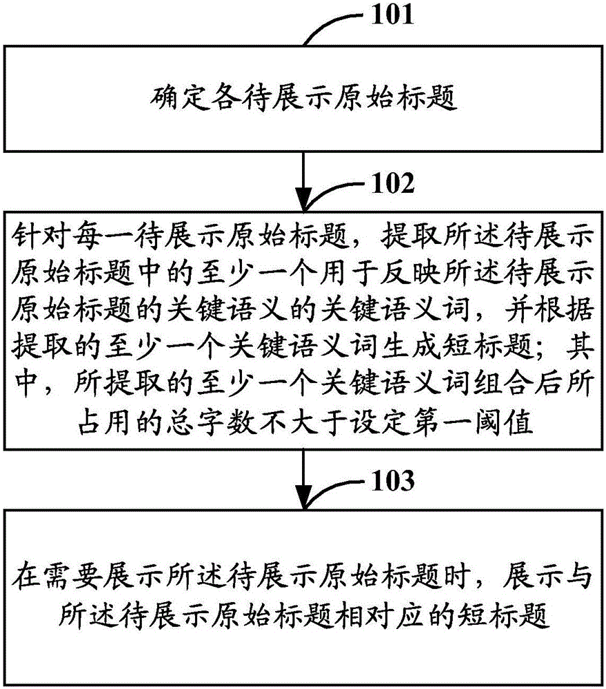 Title processing method and equipment