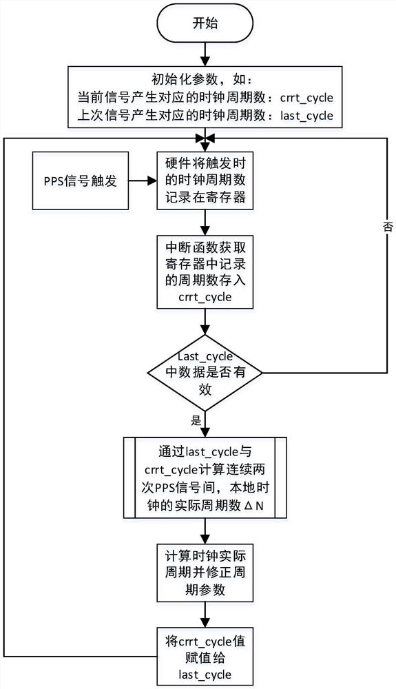 Method and device for improving synchronization precision among multiple clocks