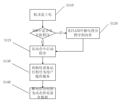 Set top box starting method and system