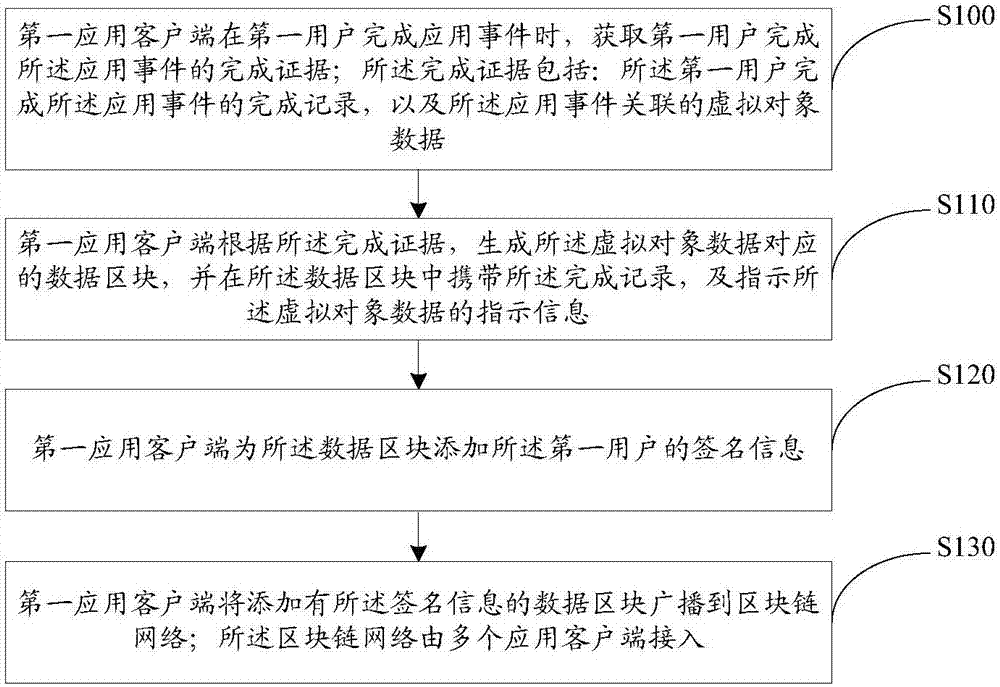 Data processing method, application client and data processing system