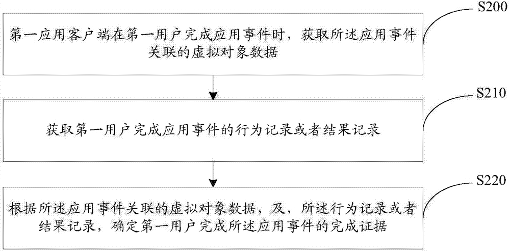 Data processing method, application client and data processing system