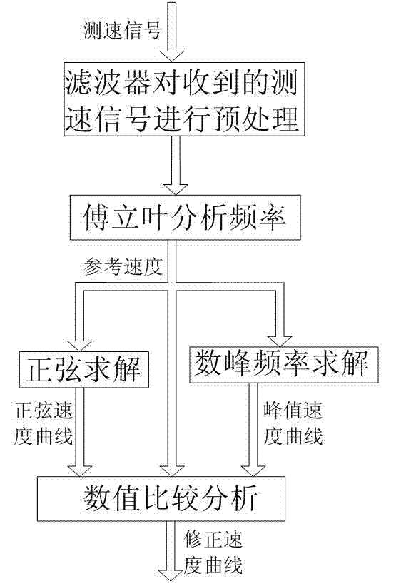 Velocity measurement signal processing method for Doppler velocimeter