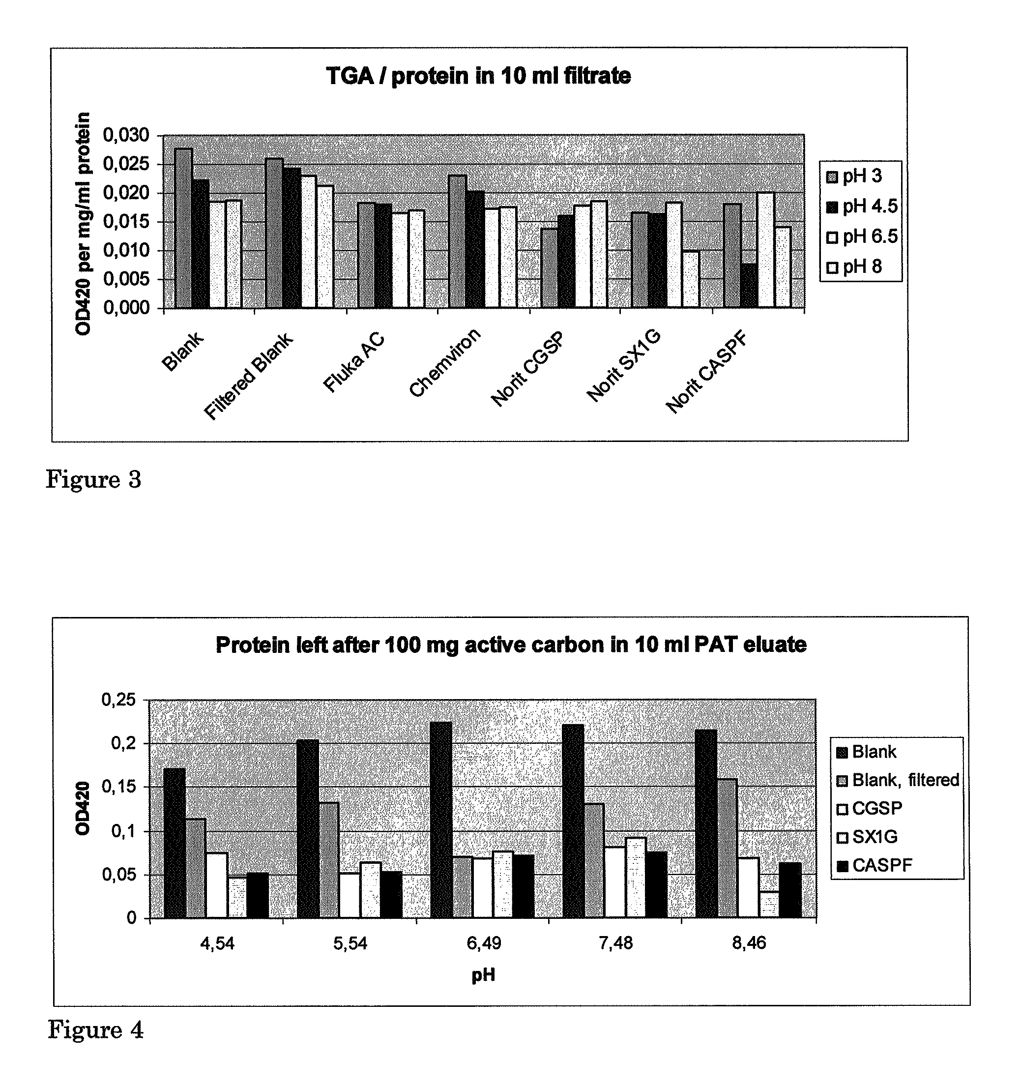 Glycoalkaloid removal