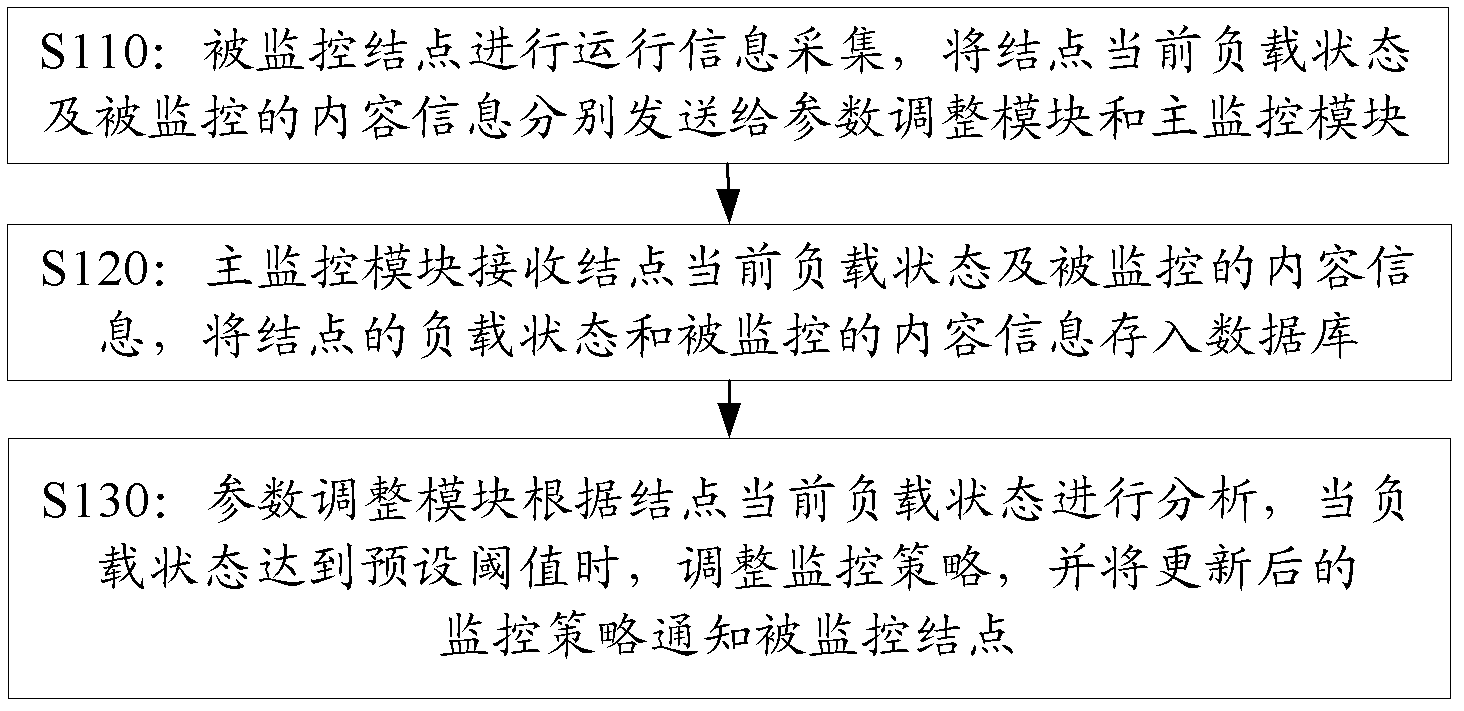 Computer cluster monitoring method and system thereof