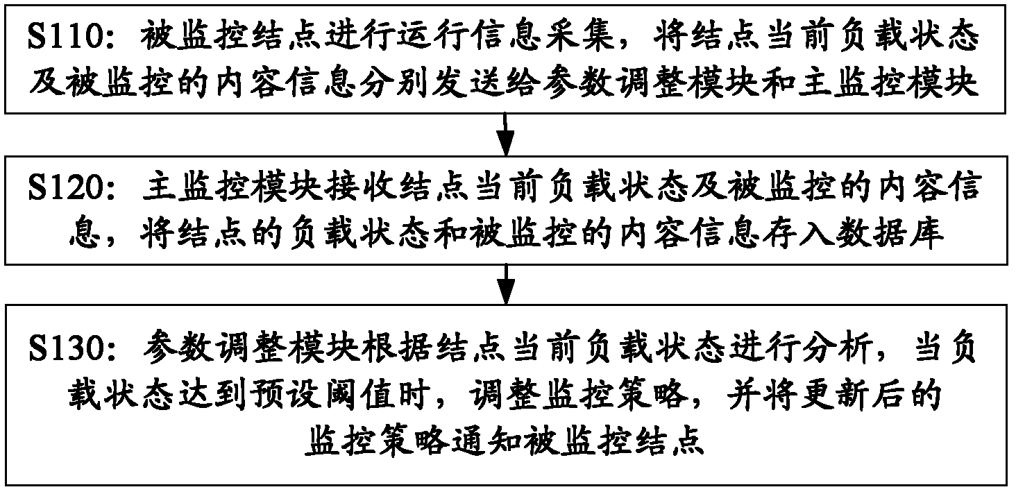 Computer cluster monitoring method and system thereof