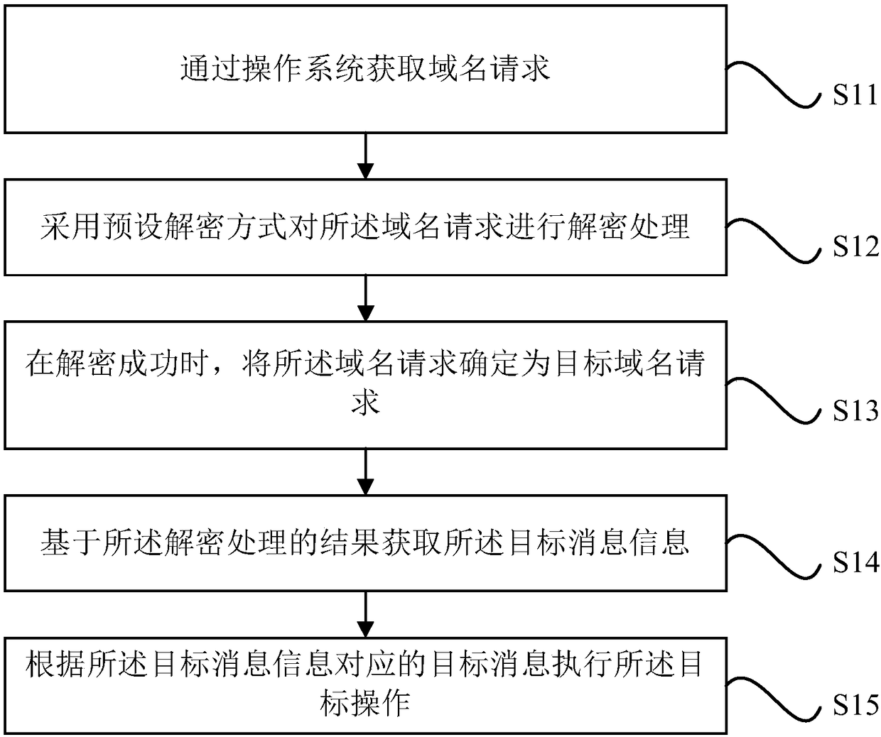 Communication method, device and electronic equipment