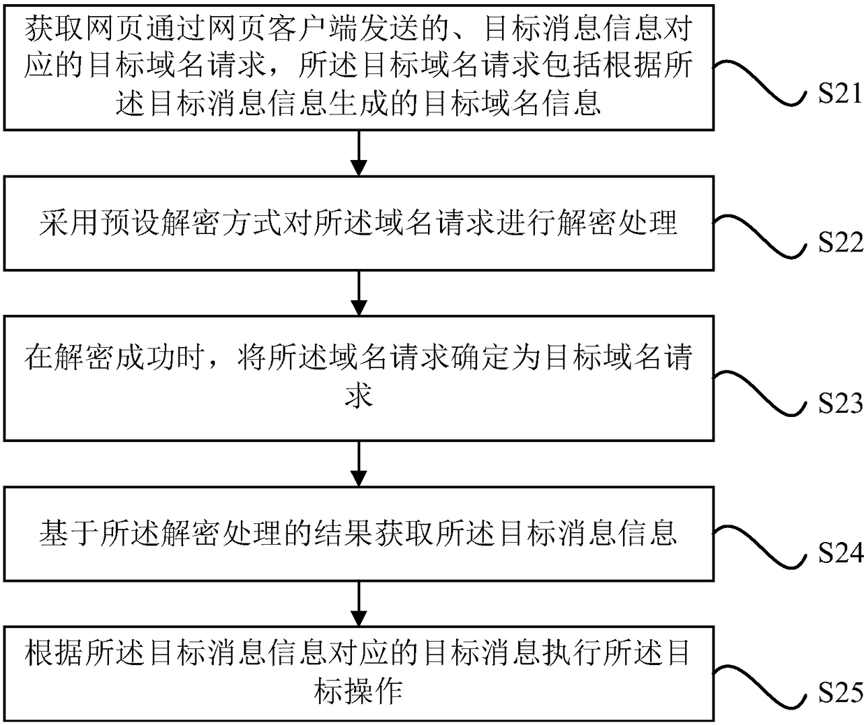 Communication method, device and electronic equipment