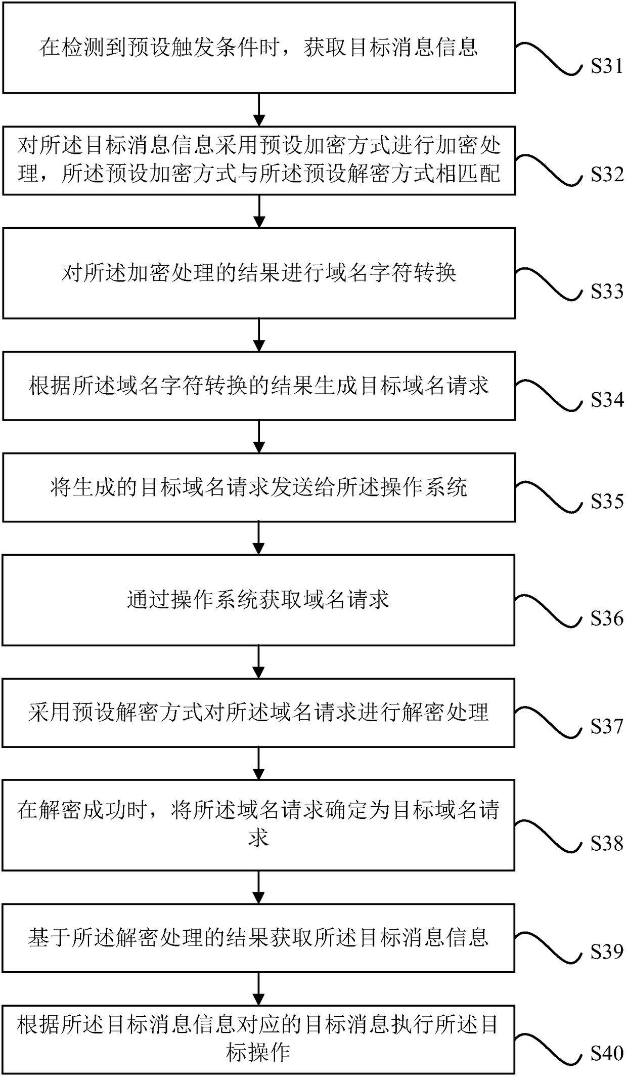 Communication method, device and electronic equipment