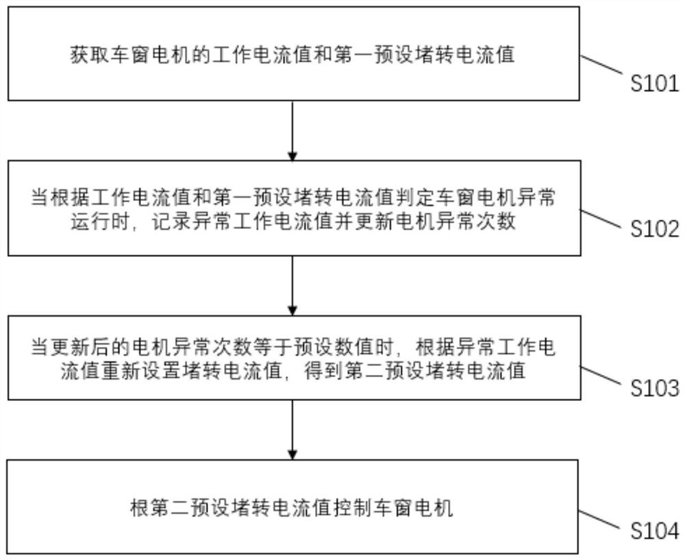 Vehicle window motor control method and device