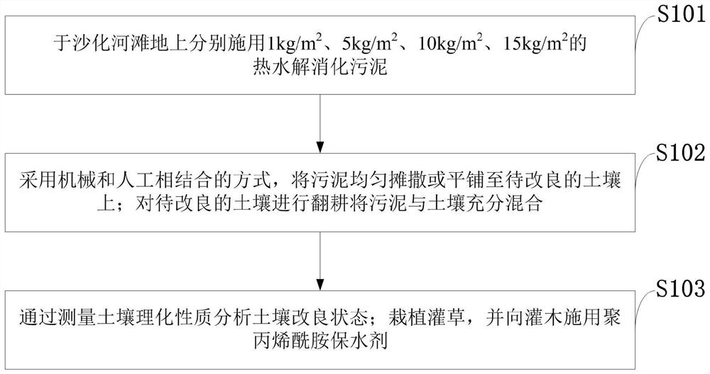 River bank channel sandy soil improvement method and application