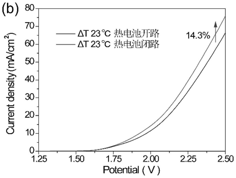 Thermal battery-electrolytic tank coupling hydrogen production system