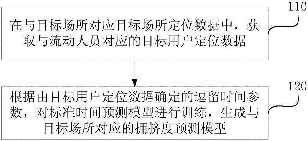 Methods and devices for building place crowding degree forecasting model and forecasting place crowding degree